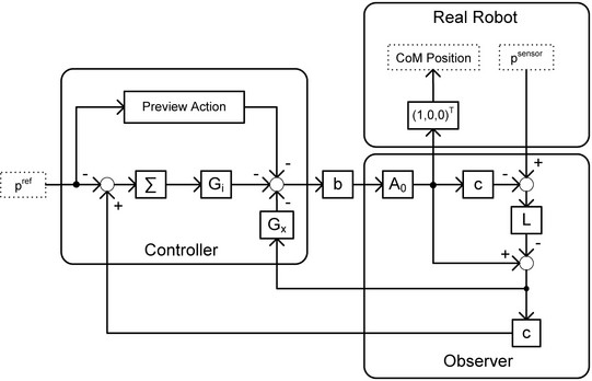Observer und Controller für ZMP-Verlauf