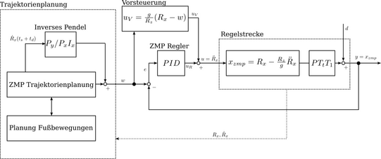 Trajektorienplanung per ZMP-Regler